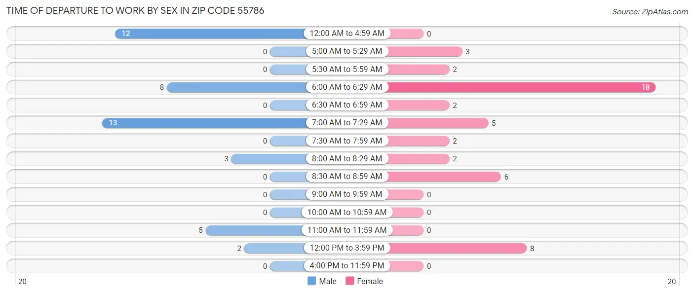 Time of Departure to Work by Sex in Zip Code 55786