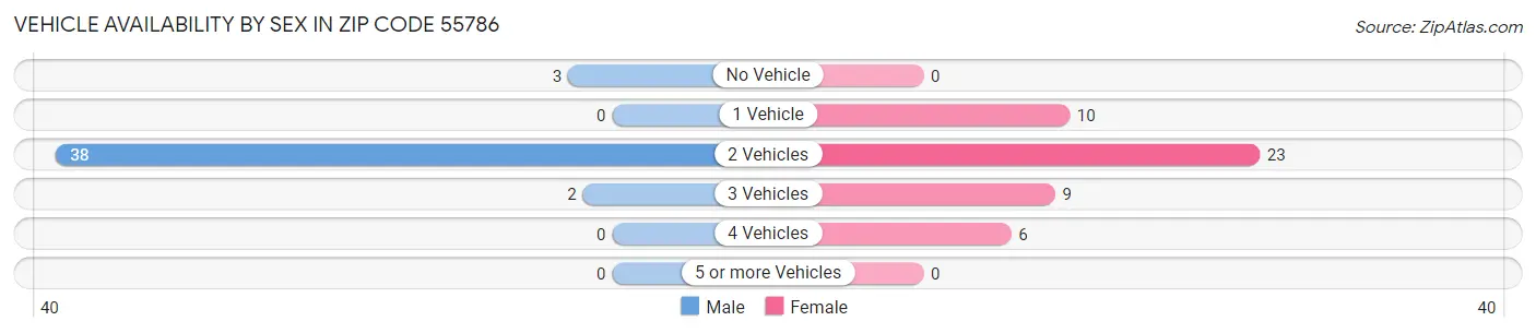 Vehicle Availability by Sex in Zip Code 55786