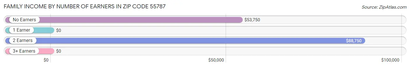 Family Income by Number of Earners in Zip Code 55787