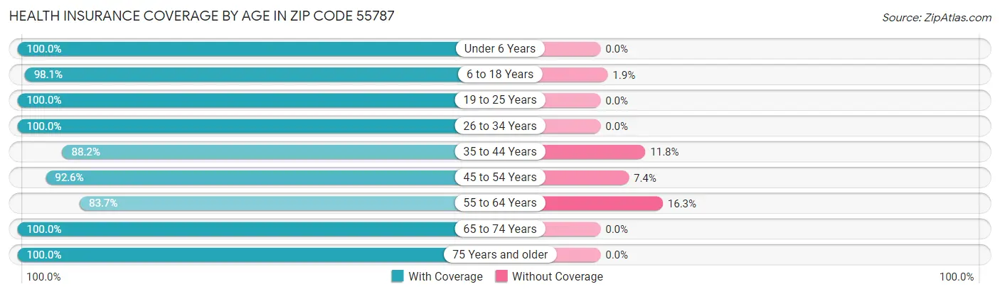 Health Insurance Coverage by Age in Zip Code 55787