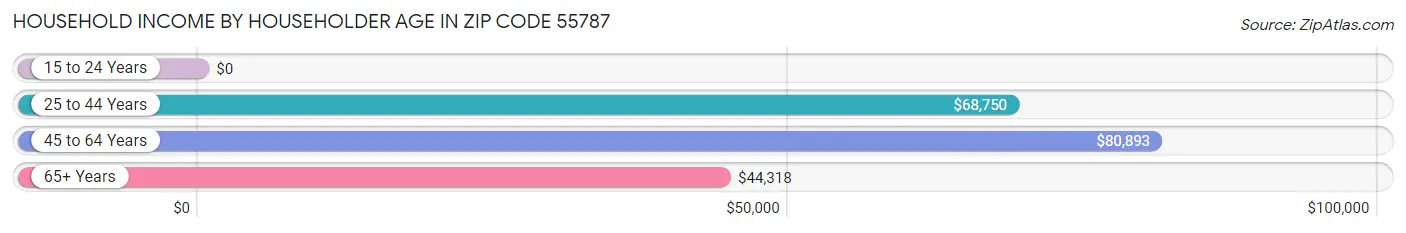 Household Income by Householder Age in Zip Code 55787