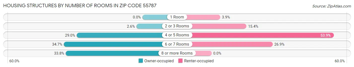 Housing Structures by Number of Rooms in Zip Code 55787