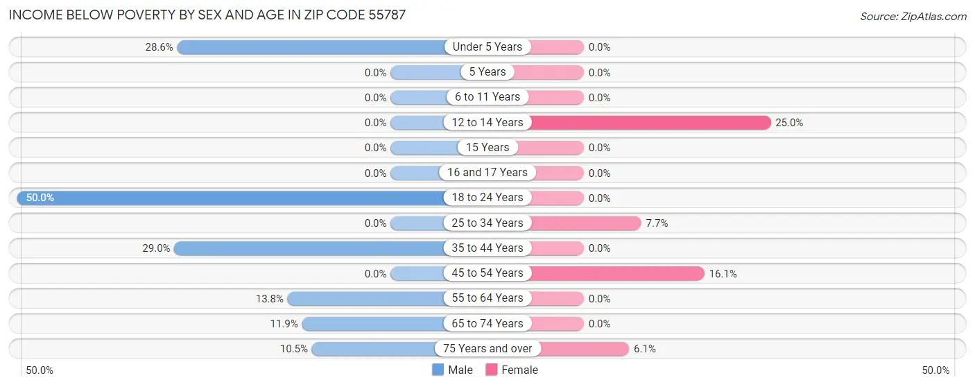 Income Below Poverty by Sex and Age in Zip Code 55787