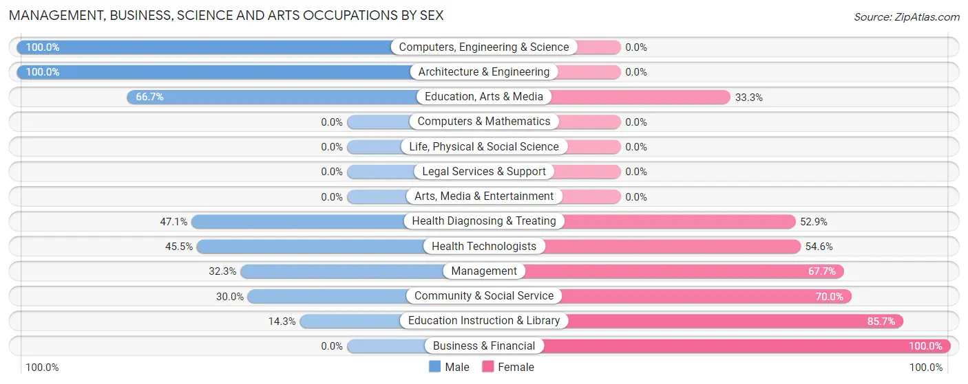 Management, Business, Science and Arts Occupations by Sex in Zip Code 55787