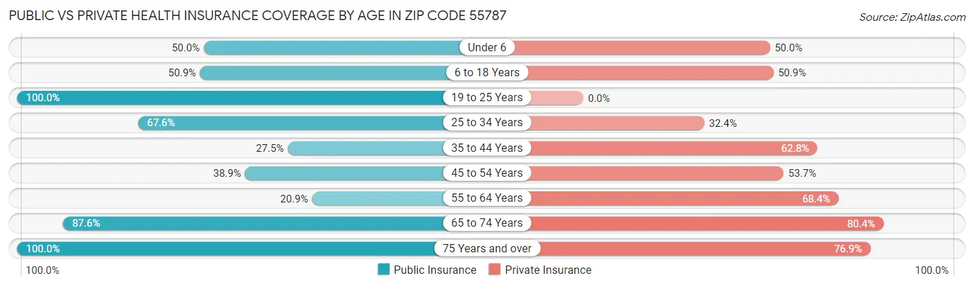 Public vs Private Health Insurance Coverage by Age in Zip Code 55787