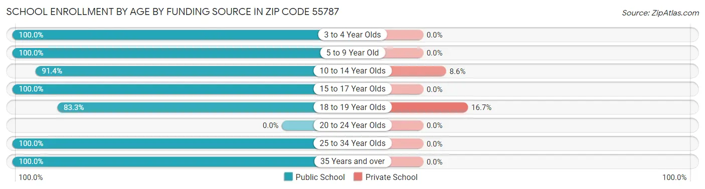 School Enrollment by Age by Funding Source in Zip Code 55787