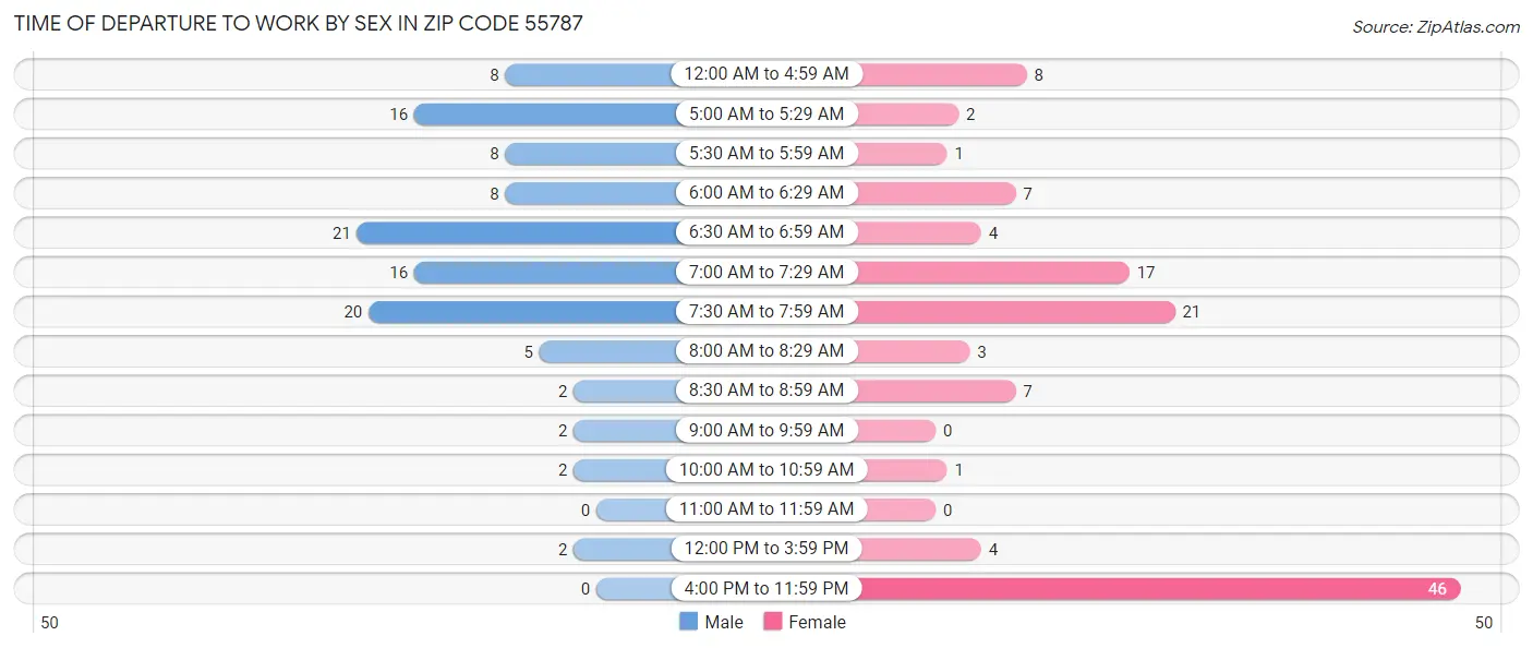 Time of Departure to Work by Sex in Zip Code 55787