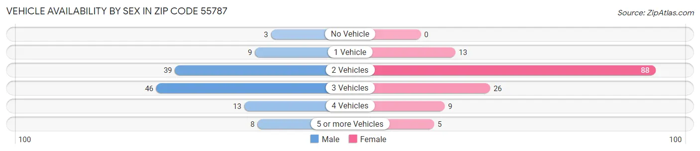 Vehicle Availability by Sex in Zip Code 55787
