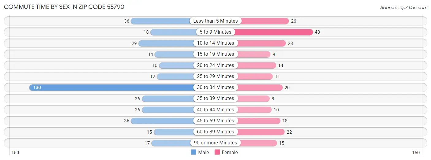 Commute Time by Sex in Zip Code 55790