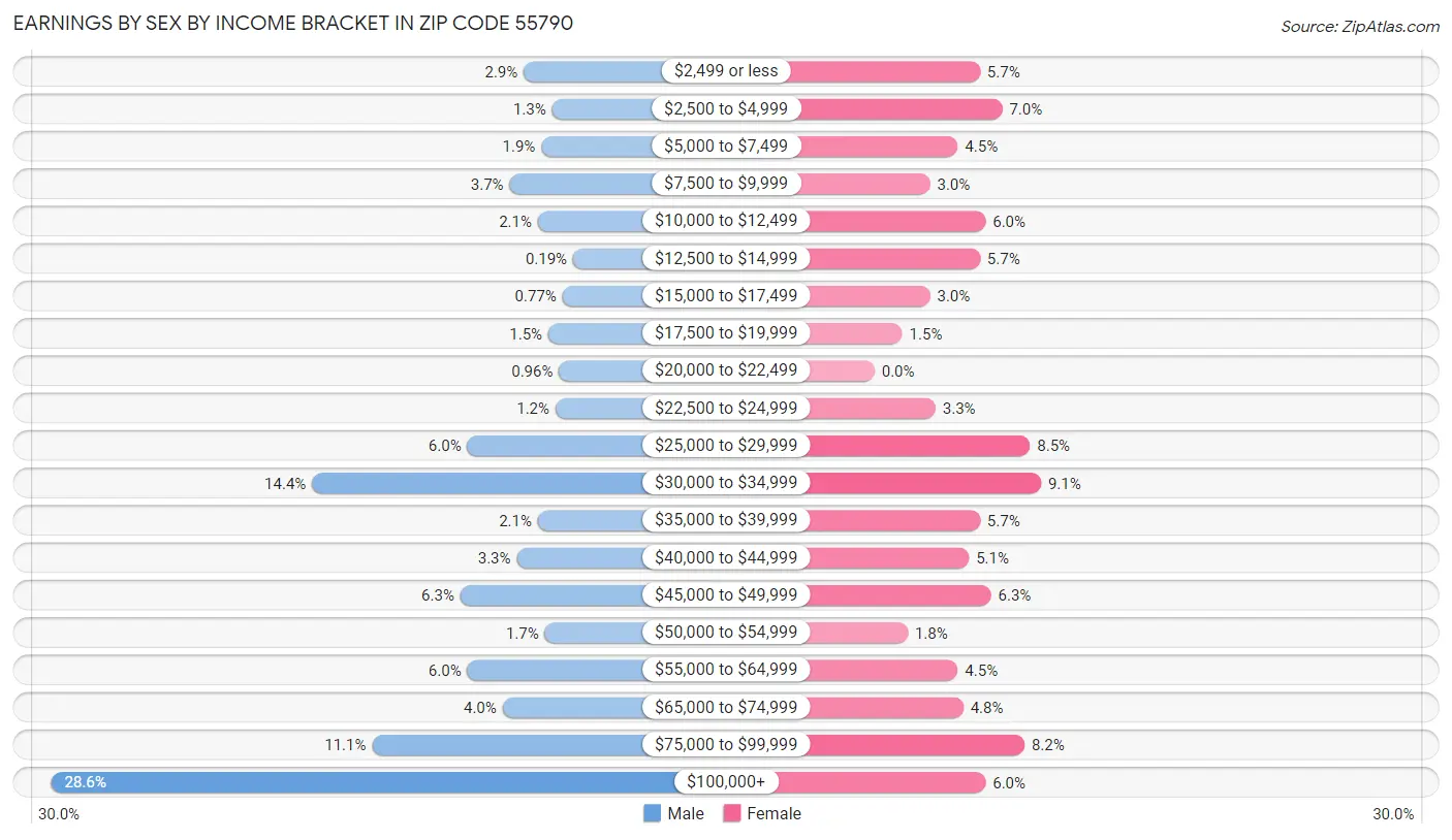 Earnings by Sex by Income Bracket in Zip Code 55790