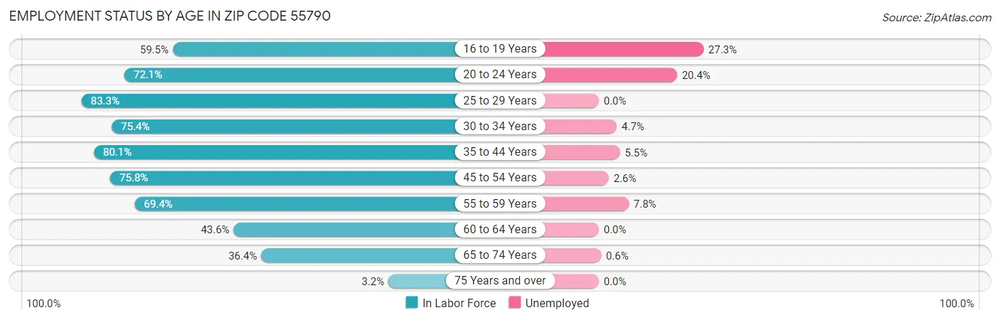 Employment Status by Age in Zip Code 55790