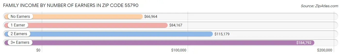 Family Income by Number of Earners in Zip Code 55790