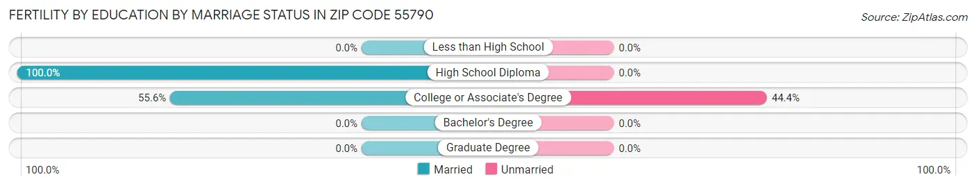 Female Fertility by Education by Marriage Status in Zip Code 55790