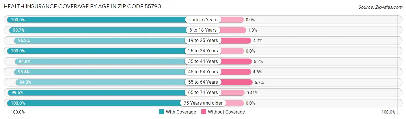 Health Insurance Coverage by Age in Zip Code 55790