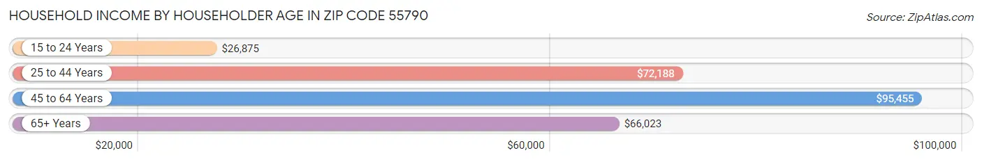 Household Income by Householder Age in Zip Code 55790