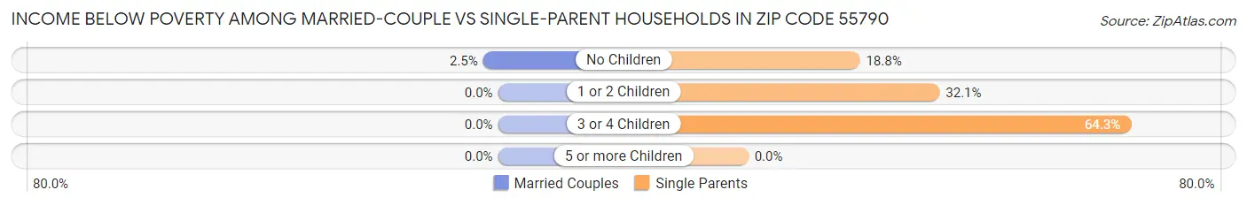 Income Below Poverty Among Married-Couple vs Single-Parent Households in Zip Code 55790