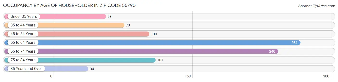 Occupancy by Age of Householder in Zip Code 55790