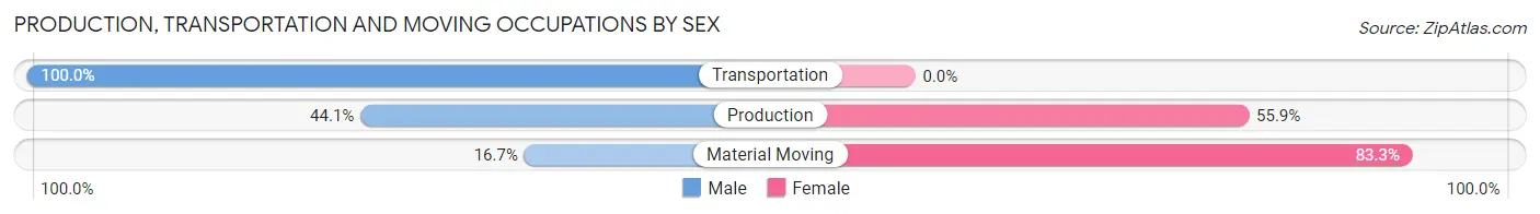 Production, Transportation and Moving Occupations by Sex in Zip Code 55790