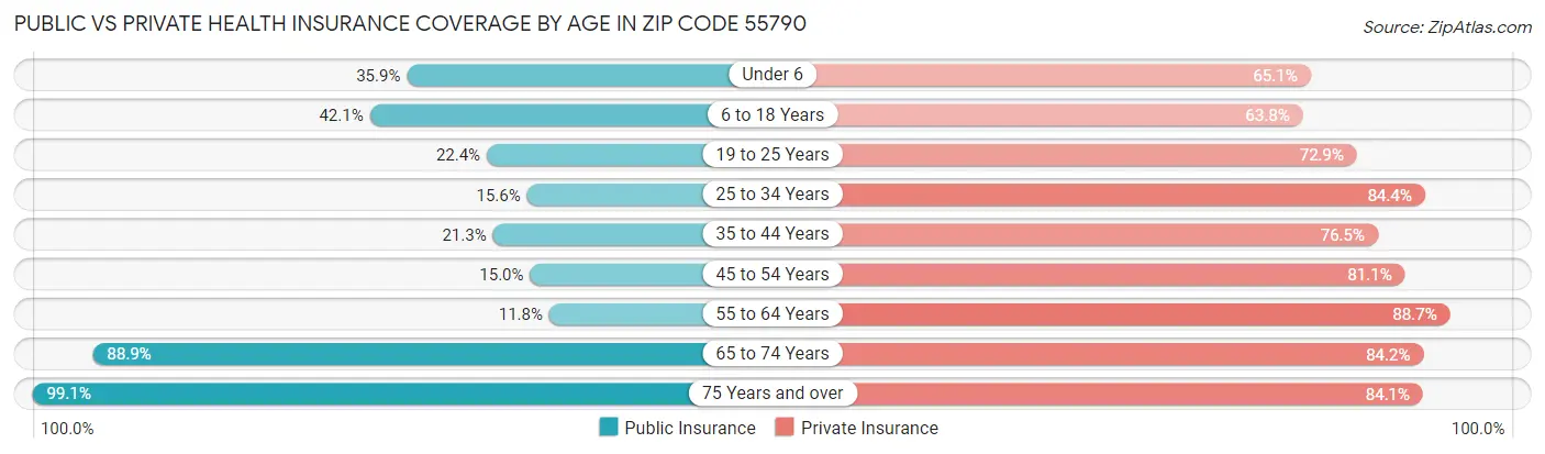 Public vs Private Health Insurance Coverage by Age in Zip Code 55790