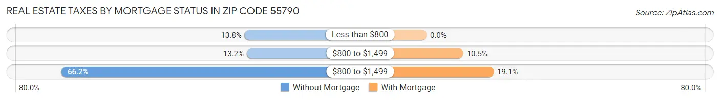 Real Estate Taxes by Mortgage Status in Zip Code 55790