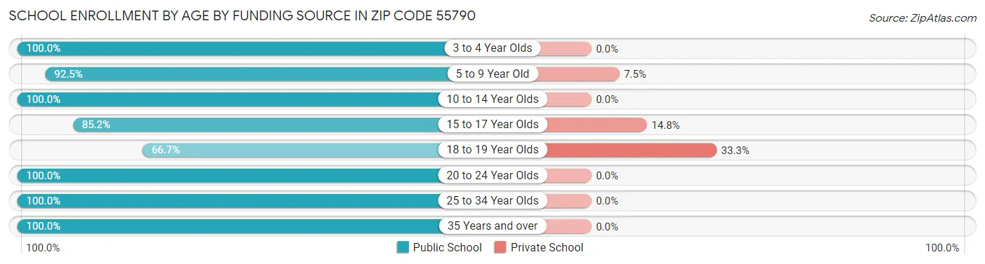 School Enrollment by Age by Funding Source in Zip Code 55790