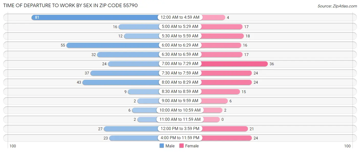 Time of Departure to Work by Sex in Zip Code 55790