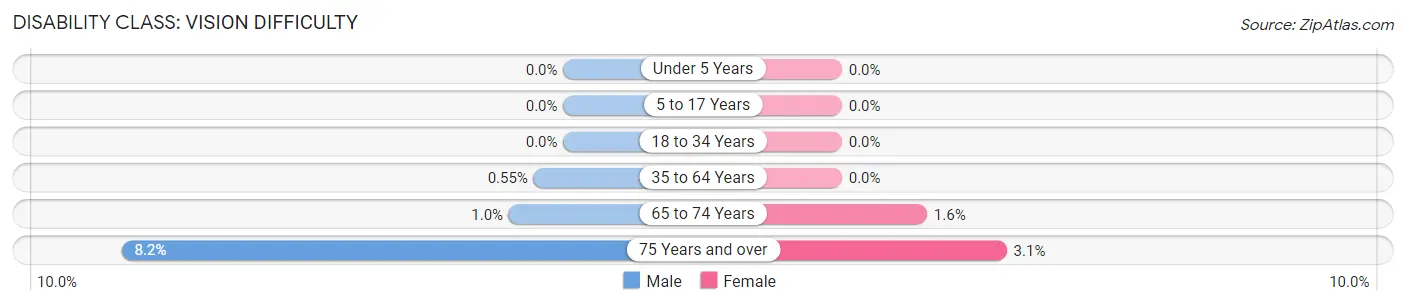 Disability in Zip Code 55790: <span>Vision Difficulty</span>