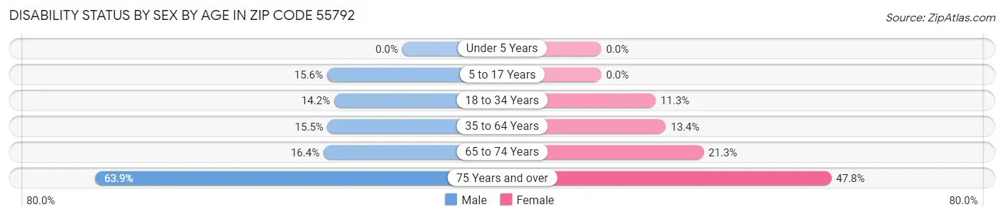 Disability Status by Sex by Age in Zip Code 55792