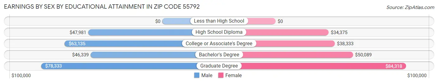 Earnings by Sex by Educational Attainment in Zip Code 55792
