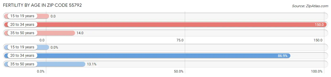 Female Fertility by Age in Zip Code 55792