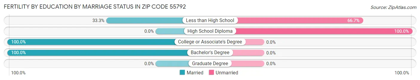 Female Fertility by Education by Marriage Status in Zip Code 55792