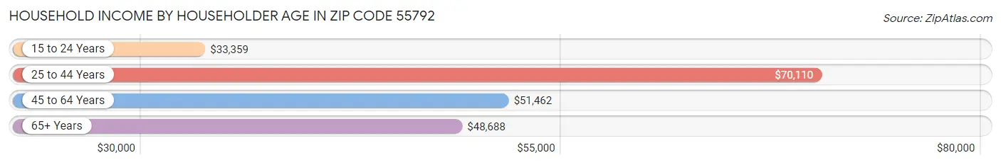 Household Income by Householder Age in Zip Code 55792