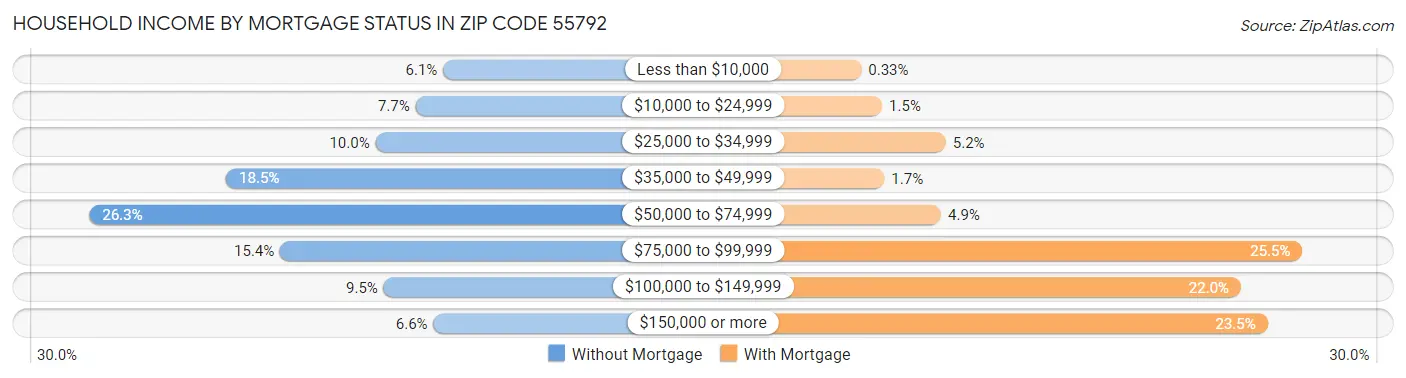 Household Income by Mortgage Status in Zip Code 55792