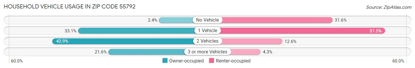 Household Vehicle Usage in Zip Code 55792