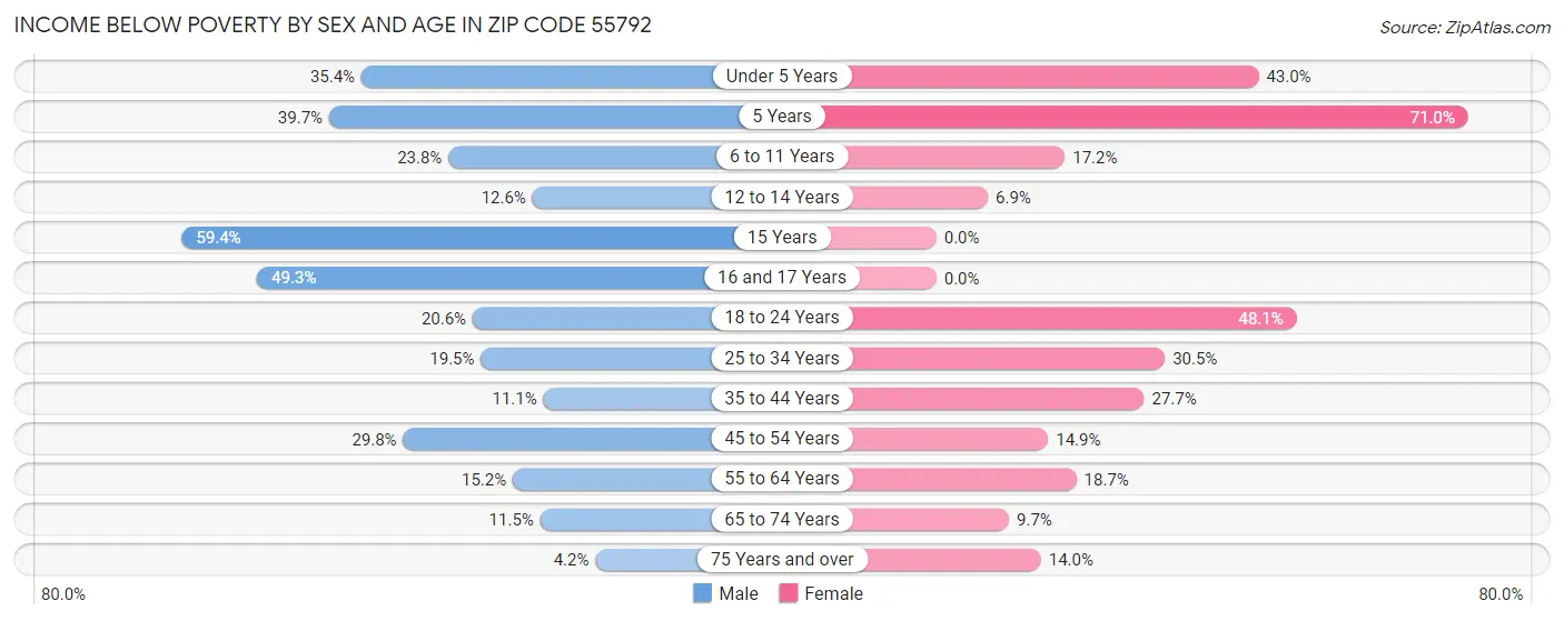 Income Below Poverty by Sex and Age in Zip Code 55792