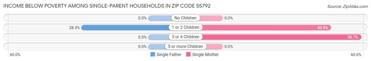 Income Below Poverty Among Single-Parent Households in Zip Code 55792