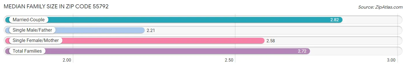 Median Family Size in Zip Code 55792