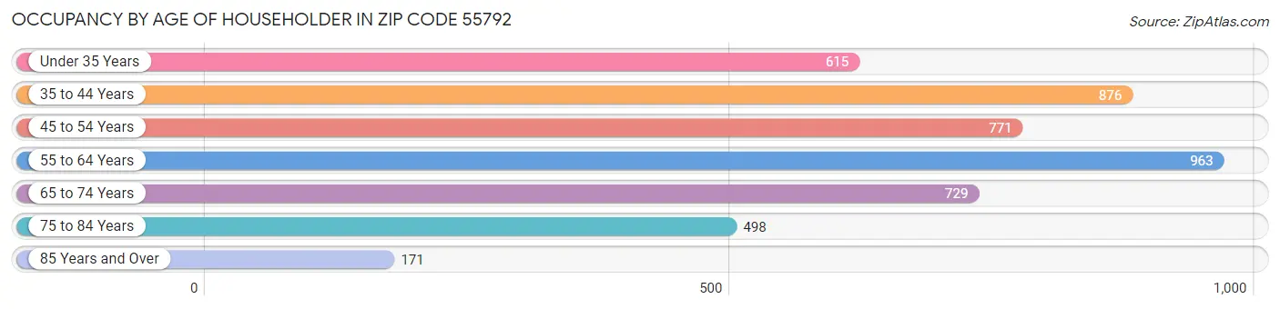 Occupancy by Age of Householder in Zip Code 55792