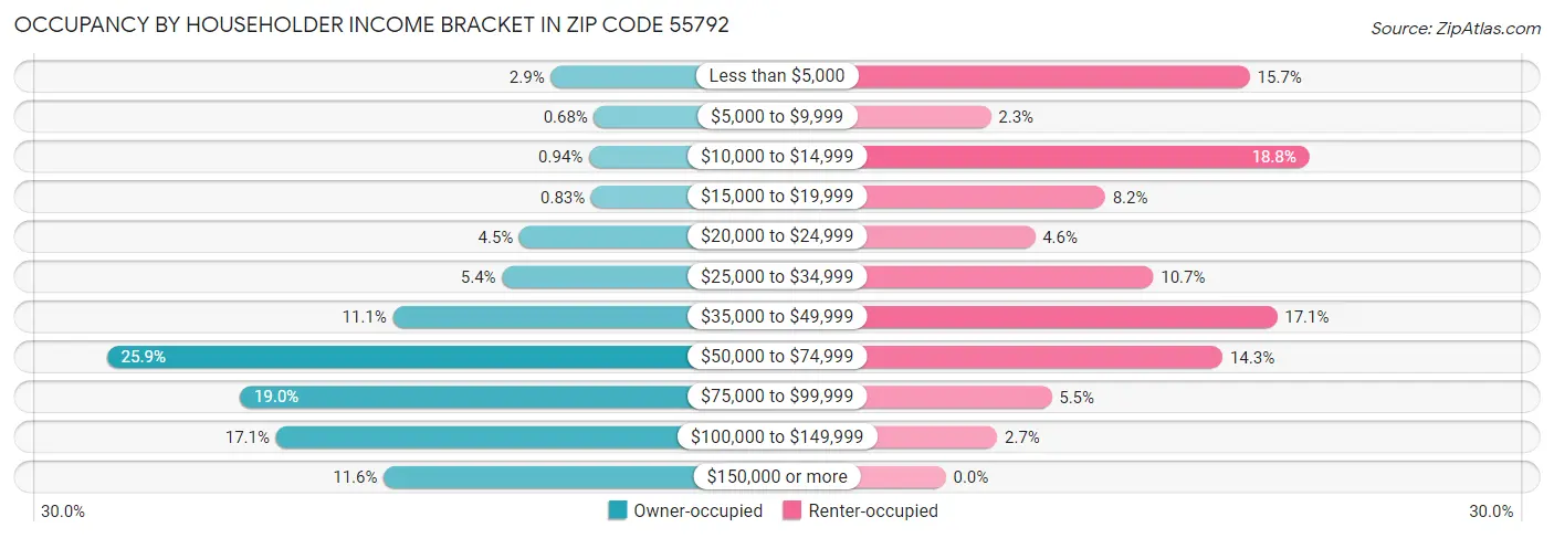 Occupancy by Householder Income Bracket in Zip Code 55792