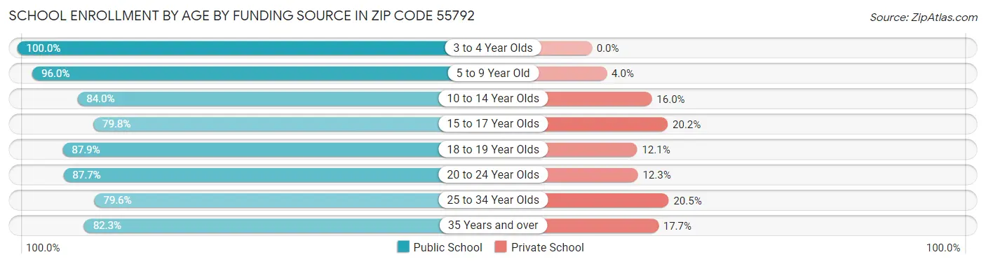 School Enrollment by Age by Funding Source in Zip Code 55792