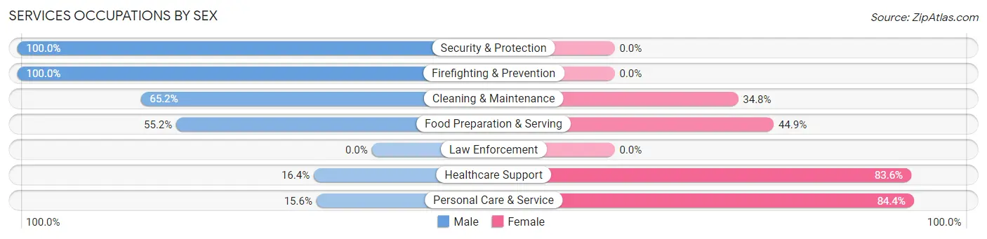 Services Occupations by Sex in Zip Code 55792