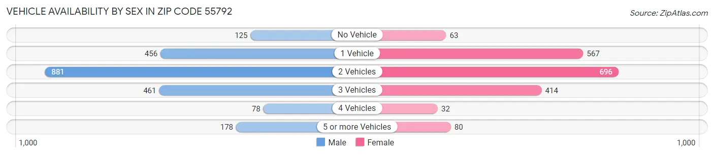 Vehicle Availability by Sex in Zip Code 55792