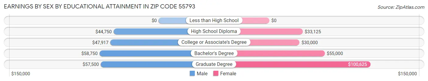 Earnings by Sex by Educational Attainment in Zip Code 55793