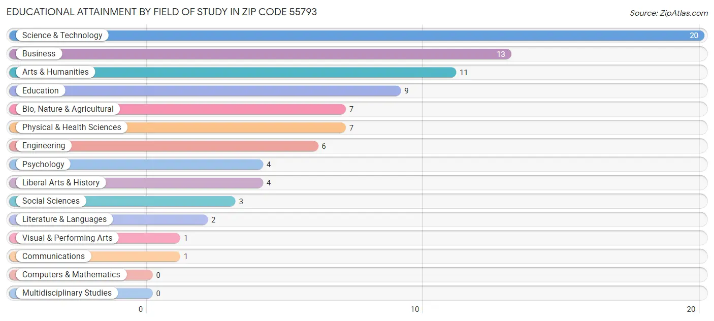 Educational Attainment by Field of Study in Zip Code 55793