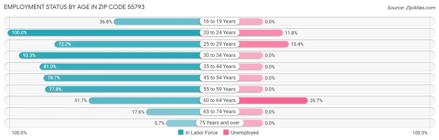 Employment Status by Age in Zip Code 55793