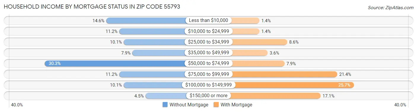 Household Income by Mortgage Status in Zip Code 55793