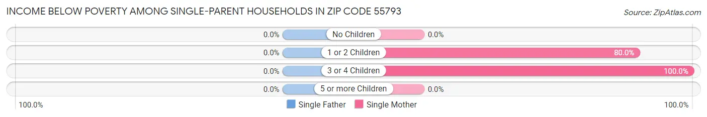 Income Below Poverty Among Single-Parent Households in Zip Code 55793