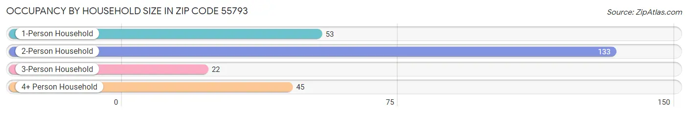 Occupancy by Household Size in Zip Code 55793