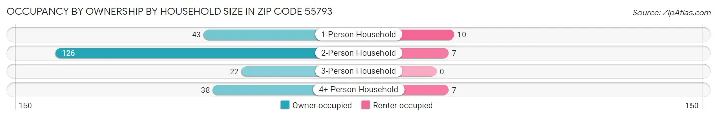 Occupancy by Ownership by Household Size in Zip Code 55793