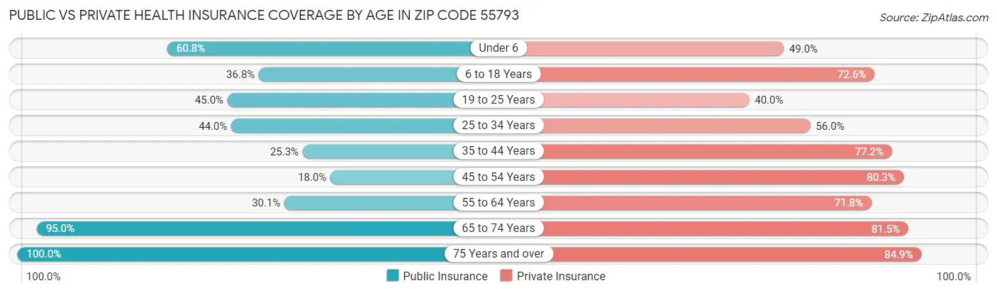 Public vs Private Health Insurance Coverage by Age in Zip Code 55793